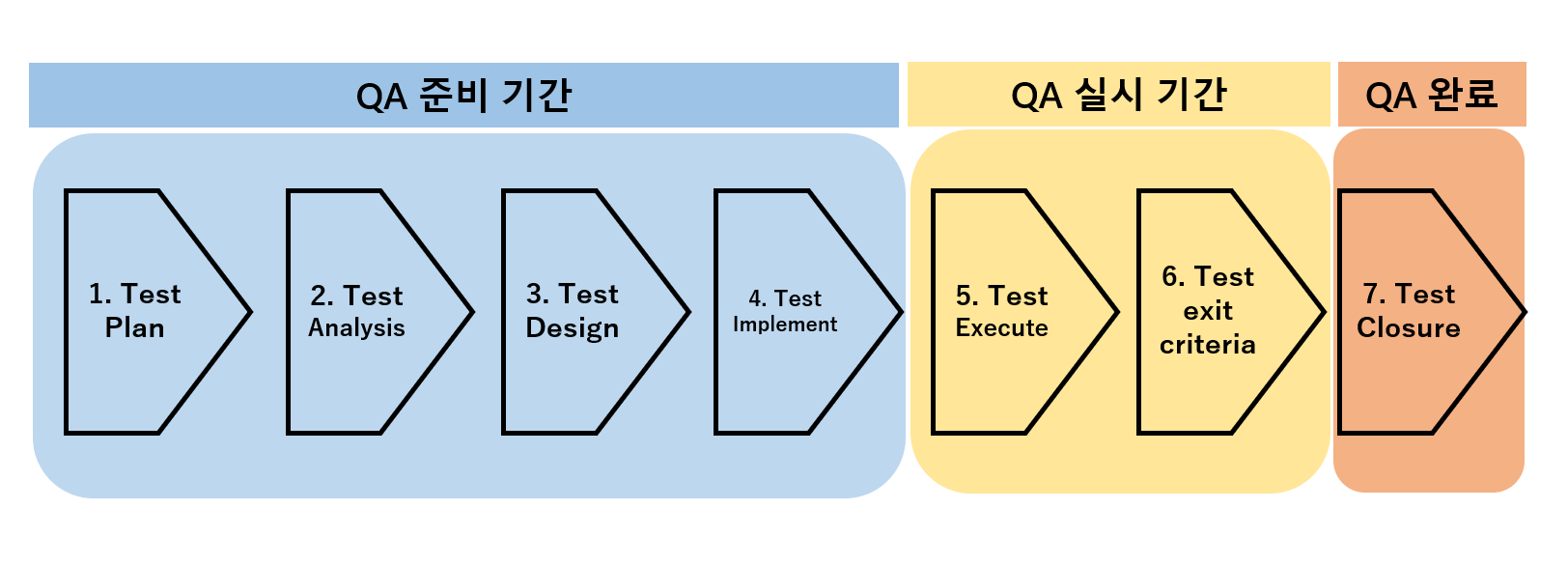 QA Test Process - 5. Test Execute, 6. Test Exit Criteria - 테스트 실행 및 테스트 ...